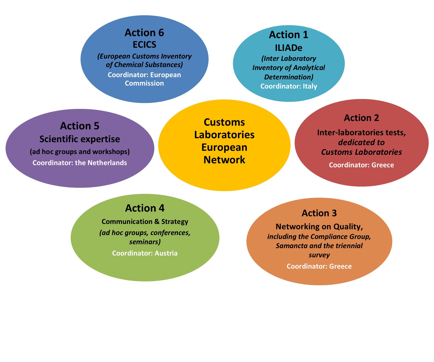 Six CLEN actions