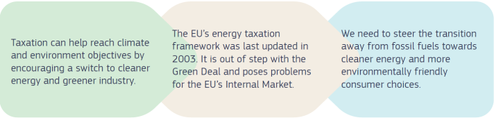 The infograph explains that taxation can help reach our climate and environmental objectives by encouraging a switch to cleaner energy and greener industry.  It goes on to say that the EU’s energy taxation framework, last updated in 2003, is out of step with the EU’s Green Deal and poses problems for the EU’s internal market.  Finally, it states that we need to steer the transition away from fossil fuels towards cleaner energy and more environmentally friendly consumer choices. 