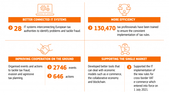 Infographic about Fiscalis Programme